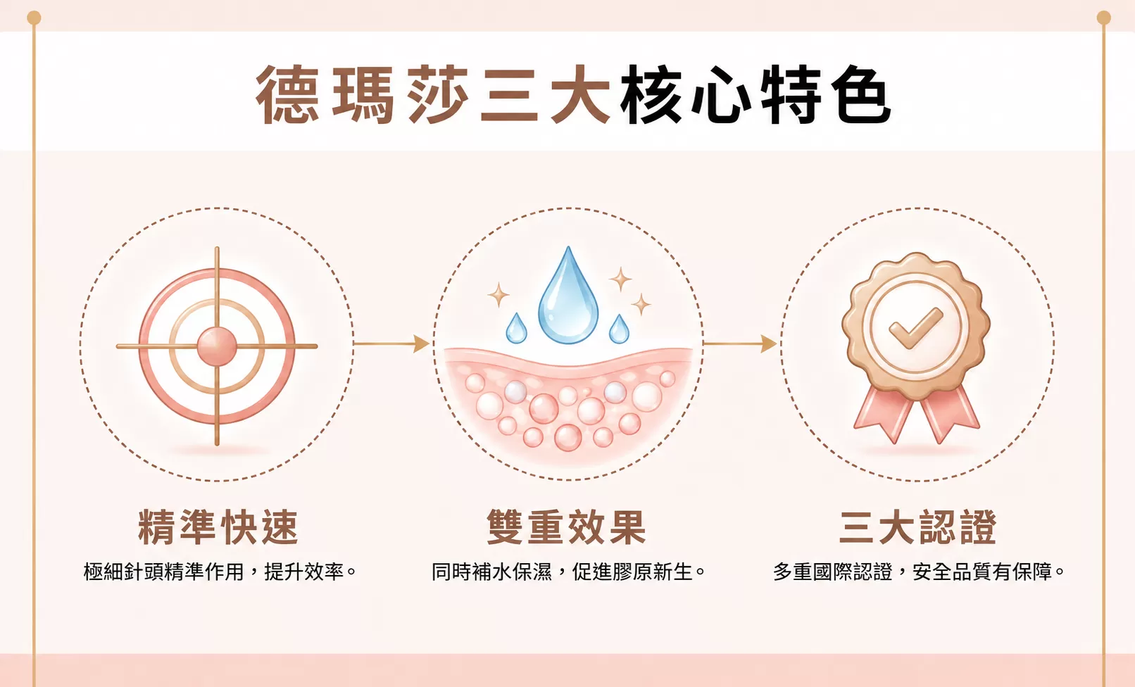 德瑪莎肌膚之光三大核心特色:一次到位精準快速、雙重效果水嫩新生、三大認證多國核准