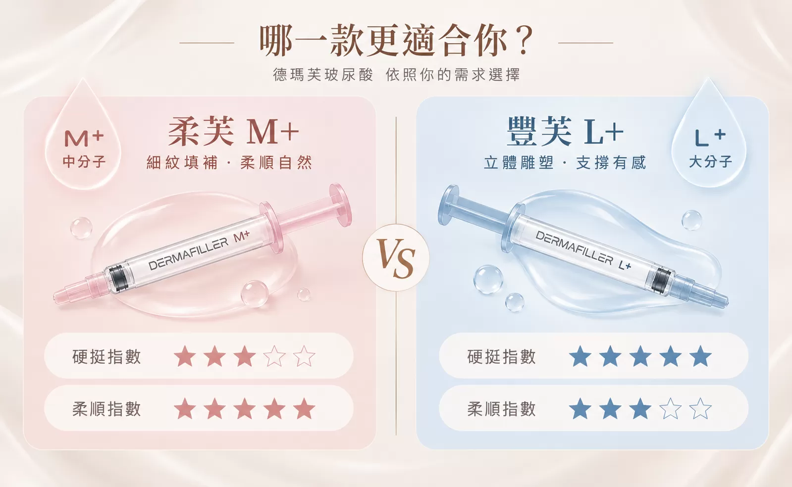 柔芙與豐芙劑型比較